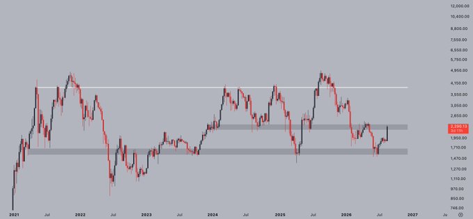 A candlestick chart of ETH (Ethereum) spanning 2021-2027 shows price action consolidating near the $2,200 level, testing a horizontal resistance zone around $2,650 marked by a gray shaded band — illustrating the "key resistance" the post references, with a breakout above potentially reigniting bullish momentum or a rejection extending the downtrend.