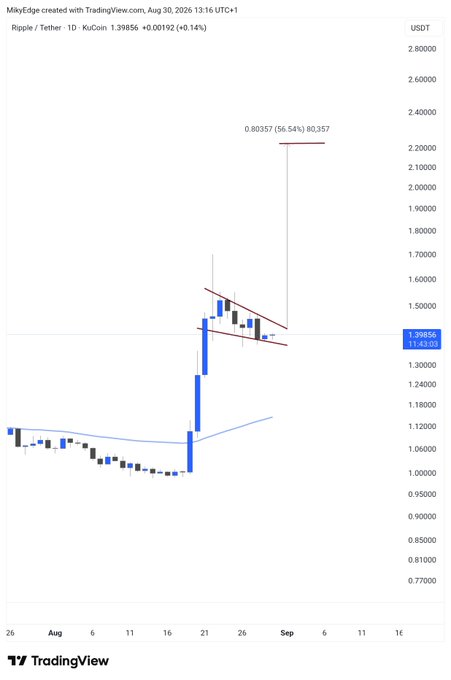 A TradingView daily candlestick chart of XRP/USDT on KuCoin shows the current price at $1.39856, with a falling wedge pattern and a projected breakout target marked at 2.20357 (a 56.54% gain from 0.80357), visually illustrating the bullish breakout setup mentioned in the post.