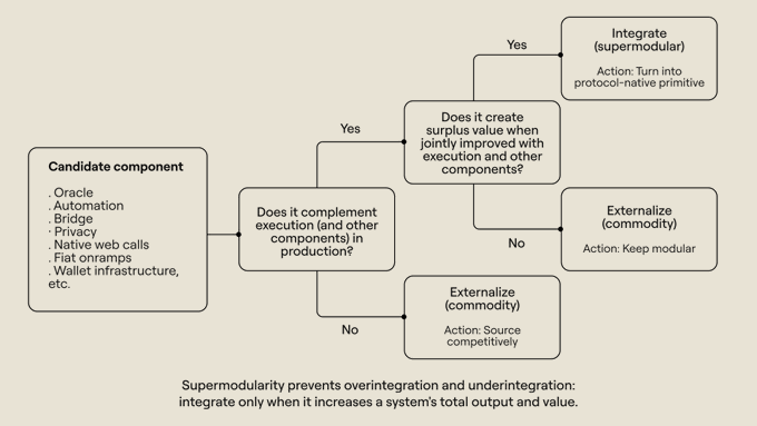 A flowchart diagram explaining supermodularity and integration decisions, showing whether candidate components should be integrated or externalized based on complementarity and surplus value creation.