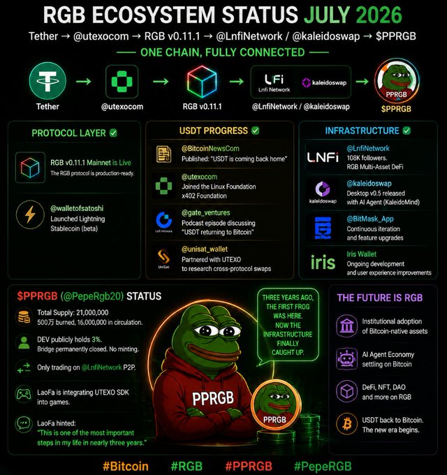 An 'RGB ECOSYSTEM STATUS JULY 2026' infographic detailing protocol layer, USDT progress, infrastructure, and $PPRGB token metrics.
