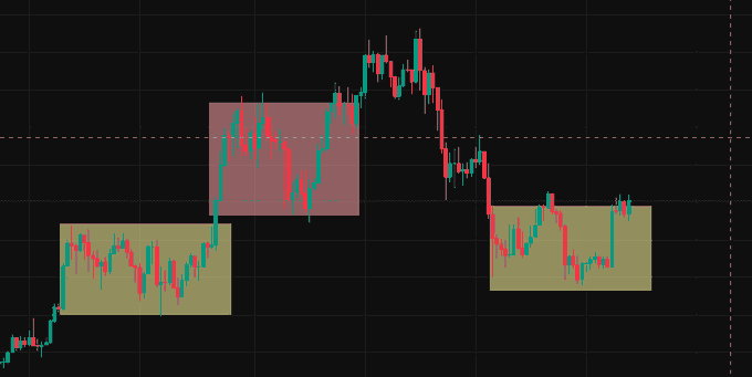 A candlestick chart showing Bitcoin's price action with three highlighted consolidation zones (yellow and red rectangles) illustrating a projected price trajectory: breaking 82K → reaching 110K → pulling back to 80K → breaking 110K toward 126K, with a multi-month consolidation pattern visible before the recent breakout attempt.