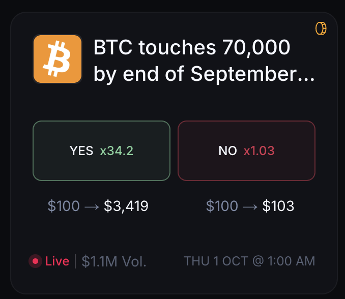 A prediction market card asking 'BTC touches 70,000 by end of September...' with YES at x34.2 and NO at x1.03, scheduled for THU 1 OCT @ 1:00 AM.