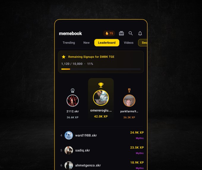 A mobile screenshot of the 'memebook' app showing a Leaderboard with users like '2112.skr' (36.6K XP), 'omereroglu' (42.0K XP, #1), and 'porkfarms9' (36.3K XP), with a sign-up progress bar at 11% (1,120/10,000).