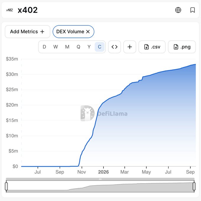 A DefiLlama chart showing x402's DEX Volume growing from $0 to nearly $35M over 11 months, with sharp acceleration beginning around November 2025 and continuing to climb through September 2026.