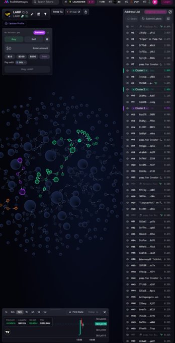 A bubblemaps.io interface showing $LAIRP token analysis with a cluster visualization and address list on the right side.