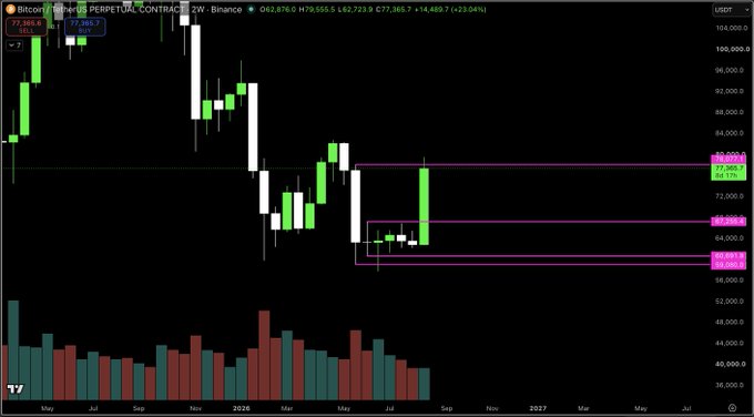 A TradingView BTC/USDT Perpetual Contract weekly chart (currently at $77,365.6, +2.04%) shows Bitcoin recently rallying to hit the ~$77,365 target highlighted by a pink horizontal level after a false breakdown below the lower support box, validating the post's call that HTF (higher timeframe) inside bar false breakdowns should not be faded.