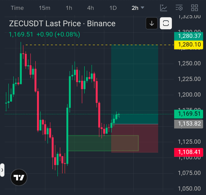 A TradingView candlestick chart of ZECUSDT on Binance shows the last price at 1,169.51 (+0.08%), with a highlighted trade setup targeting a take-profit of 1,280.10 and stop-loss at 1,108.41, visually supporting the post's bullish long position thesis on ZEC.