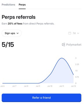 A Polymarket interface shows a 'Perps referrals' page tracking 5/15 referrals over 7 days, with a bell-curve graph peaking around July 11.