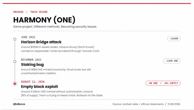 A timeline titled 'HARMONY (ONE)' documenting security issues including a June 2022 Horizon Bridge attack (~$100M), December 2023 staking bug (~146M ONE), and an August 12, 2026 empty block exploit (~4B ONE / 26% supply).