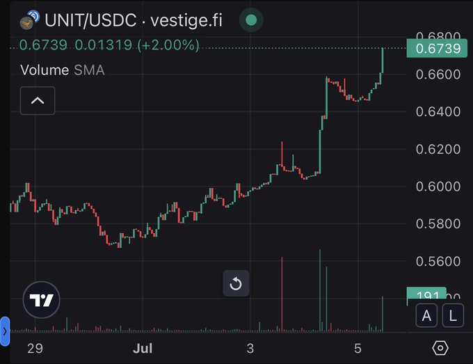 A TradingView candlestick chart for the UNIT/USDC pair on vestige.fi showing a price of 0.6739, up 2.00% (+0.01319), with price action rising sharply over the displayed period from late June to early July.