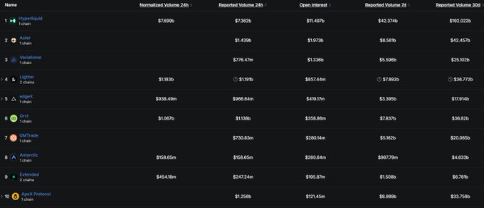 A cryptocurrency data table lists the top 10 chains by various volume metrics, including Hyperliquid, Aster, Variational, Lightec, Hlqski, Gove, GMTrade, Antarctic, Extended, and Apex Protocol, showing their 24h, 7d, and 30d reported volumes.