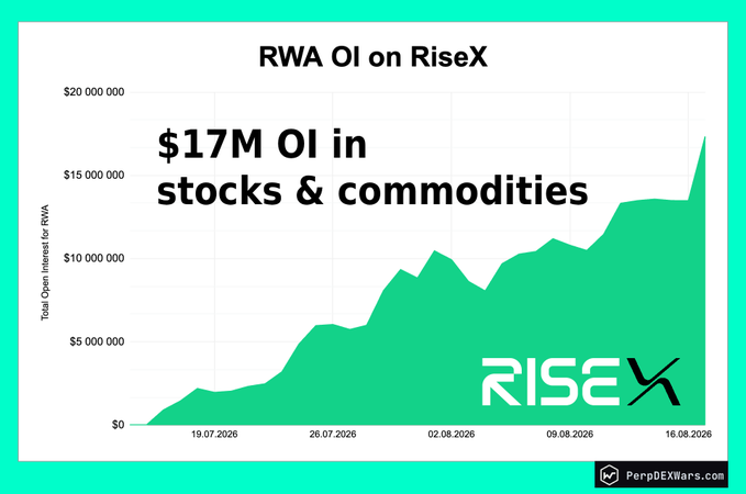 A chart titled 'RWA OI on RiseX' showing total open interest growth reaching '$17M OI in stocks & commodities' by 16.08.2026, with the RiseX logo and PerpDEWars.com branding.