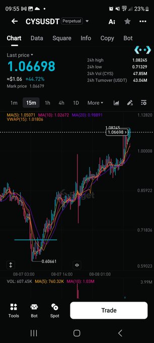 A screenshot of the CYUSDT perpetual trading chart on a crypto exchange shows a sharp upward price spike, with the last price at 1.06698 USDT (+44.72%), matching the "Kaboom" caption highlighting the explosive breakout move.