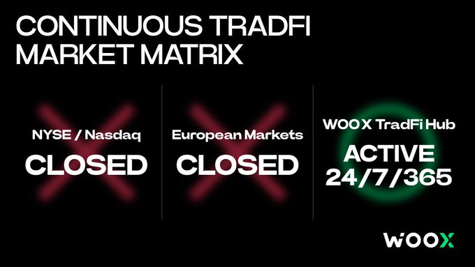 WOOX promotional graphic titled 'CONTINUOUS TRADFI MARKET MATRIX' showing NYSE/Nasdaq and European Markets as CLOSED (red X) while WOOX TradFi Hub is marked ACTIVE 24/7/365.