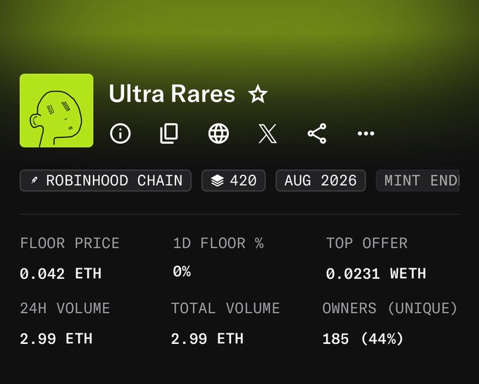 An NFT collection page for 'Ultra Rares' on Robinhood Chain with 420 supply and mint ending in August 2026, showing a floor price of 0.042 ETH, top offer of 0.0231 WETH, and 185 unique owners (44%).