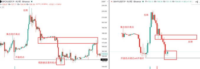 Side-by-side candlestick charts comparing IPCX/USDT and SKY/USDT, highlighting annotated price zones—including "拉高" (pump), "集合竞价前高点" (pre-auction high), "开盘低位" (opening low), "假跌破这里的低点" (fake breakdown below this low), "反抽" (bounce), and "极值" (extreme low near 149.80)—that visually map the 95% trend similarity described in the post between SPX and storage stocks.