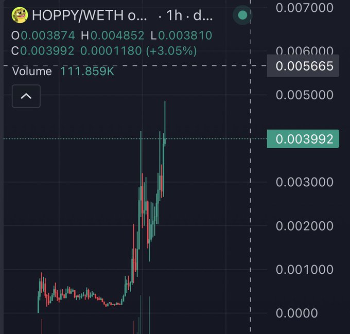 The image shows a HOPPY/WETH price chart on a 1-hour timeframe, with the current price at 0.003992 WETH (up 3.05%), displaying a dramatic upward trend from near-zero levels to nearly 0.005665, visually confirming the post's claim of the token surging over 15x with strong bullish momentum.