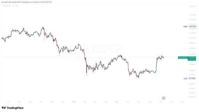 A TradingView candlestick chart shows the daily price movement of BTCUSDT, highlighting a 52-week high of 129,150.0 and a low of 57,755.6.
