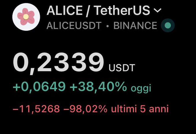 The image shows a screenshot from Binance displaying the ALICE/TetherUS (ALICEUSDT) trading pair, currently priced at 0.2339 USDT, with a +38.40% gain today (+0.0649) but a dramatic −98.02% loss (−11.5268) over the last 5 years. The post appears to mock critics who complain about the token despite its massive 5-year decline, suggesting that even its short-term surge can't compensate for how badly it has performed long-term.