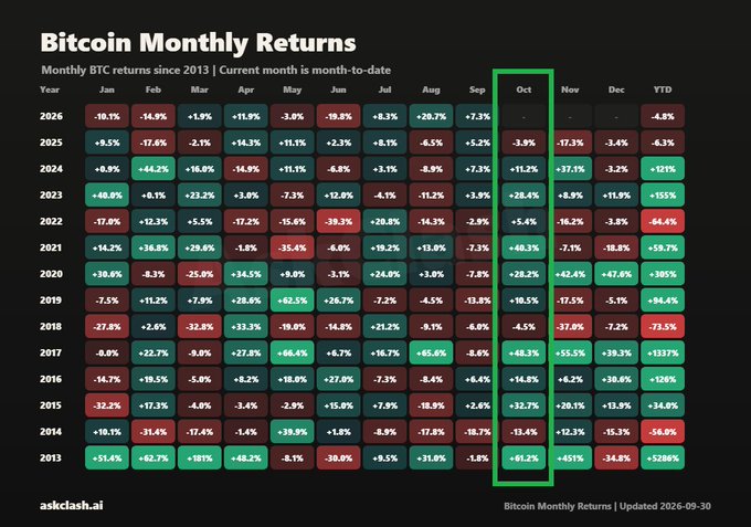 A heatmap titled "Bitcoin Monthly Returns" displays BTC's month-by-month performance since 2013, with October highlighted in a green box showing returns across 13 years—including standout gains like +551% (2013), +60.3% (2021), and +28.4% (2023). The image directly supports the post's "Uptober" insight, visually confirming that October has been predominantly green (positive), reinforcing Bitcoin's historical strength during the month.