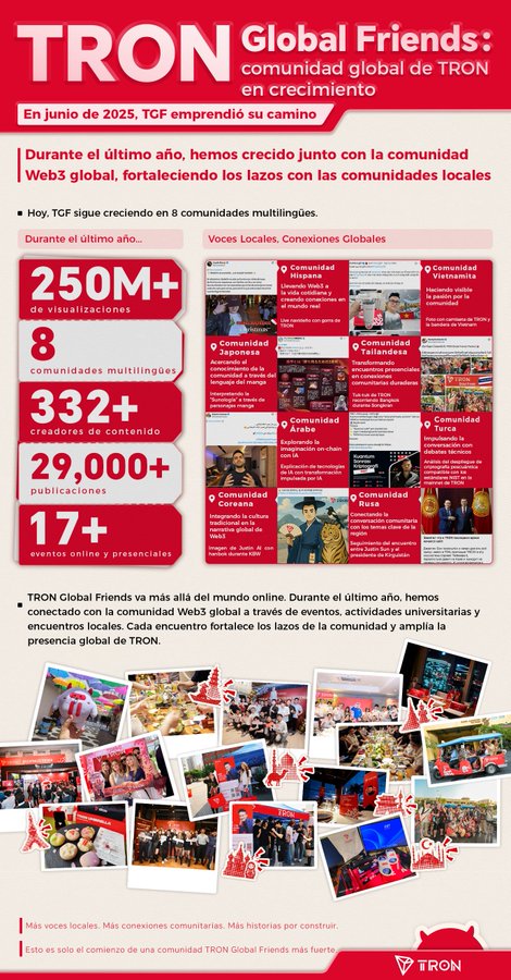 The image features a poster with a red background, white text, and several photos of people. The poster has information about a global friends event that took place in June 2016. It includes details such as the number of participants (1,200), the total amount spent on the event (8,300,000), and the number of social media followers gained by the event (32,200). The poster also highlights the positive impact of the event on people's lives, with phrases like "Felicidades por el primer aniversario!" and "seguir acercando Web3 a personas de todo el mundo!".
