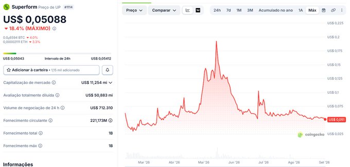 A CoinGecko price chart for Superform (US$0.05088) shows a 18.4% decrease, with a market cap of US$ 11,254 mi and a 24h trading volume of US$ 712,310.