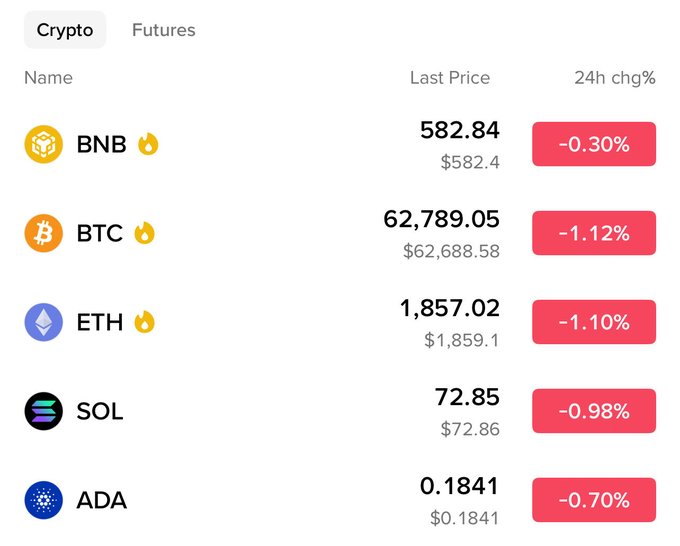 A cryptocurrency price list showing BNB at $582.84 (-0.30%), BTC at $62,789.05 (-1.12%), ETH at $1,857.02 (-1.10%), SOL at $72.85 (-0.98%), and ADA at $0.1841 (-0.70%).