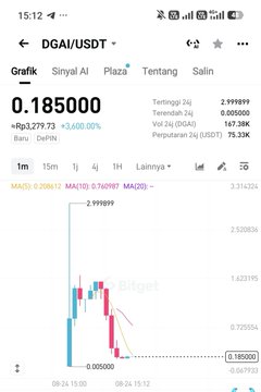 A screenshot from the Bitget app shows the DGA/USDT trading pair at 0.185000, with the token up 3,600% and a current price marker at 0.055000.