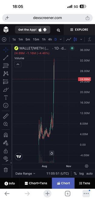 A screenshot of dexscreener.com on a mobile browser showing a candlestick chart for the WALLET/WETH trading pair, displaying volume around 24.89M with a 4.46% decline on a 1-day timeframe.