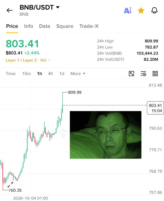 A binance chart of BNB/USDT showing a price of $803.41, up 2.44%, with a green candlestick pattern breaking above $800 to reach a 24h high of $809.99, while a man in the inset reacts with a shocked expression. The image visualizes the breaking announcement of BNB surging past the key $800 milestone.