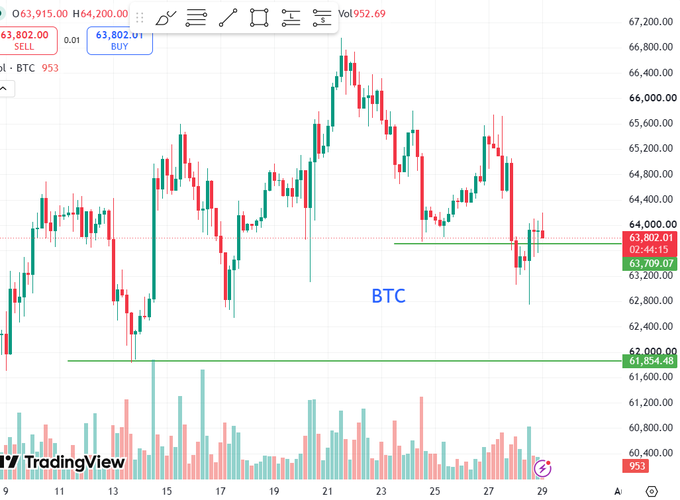A TradingView candlestick chart displays Bitcoin (BTC) trading around $63,802 with a SELL signal, showing recent price action testing key support levels between $61,654-$62,000 and $63,709-$63,802, consistent with the post's warning that a failure to hold the $63.8K level could send BTC down toward the $61.8K zone.