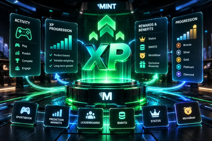 A promotional graphic for 'MINT' featuring a glowing central 'XP' display, surrounded by panels detailing Activity, XP Progression, Rewards & Benefits, and Progression tiers (Bronze through Diamond), with icons for Sportsbook, Prediction Markets, Leaderboards, $MNTD, Status, and MintABear.