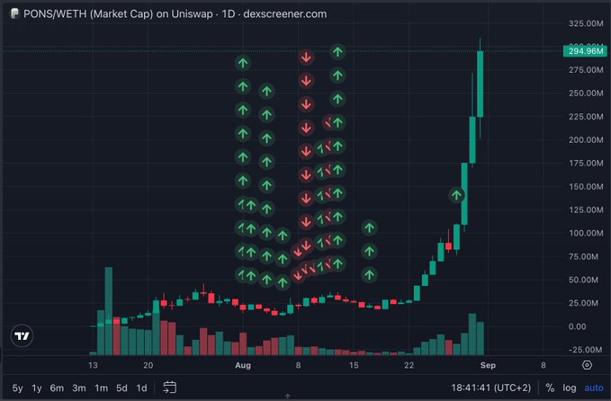 A cryptocurrency trading chart from dexscreener.com showing PONS/WETH market cap on Uniswap, with a daily candlestick chart showing a dramatic price spike from around $50M to $294.96M, overlaid with numerous green up arrows and red down arrows indicating price movements.