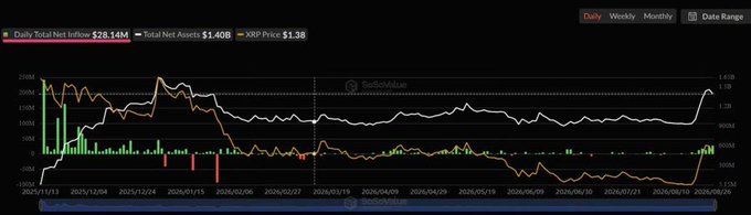 A dark-themed SoSoValue chart showing Daily Total Net Inflow of $28.14M, Total Net Assets of $1.40B, and XRP Price of $1.38, tracking data from late 2025 to August 2026.