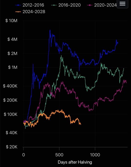 The image is a logarithmic line chart titled "$BTC halving cycle performance" that tracks Bitcoin's price over days following each halving event across four cycles: 2012-2016 (peaking near $10M on a rainbow scale), 2016-2020 (peaking around $1M+), 2020-2024 (peaking near $500K), and 2024-2028 (currently around $100K at ~850 days post-halving). The chart illustrates how each successive cycle reaches progressively lower peak valuations, though the ongoing 2024-2028 cycle remains incomplete and trending upward.