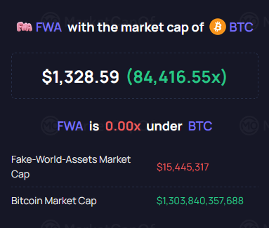 A market data graphic showing the 'FWA' token with a market cap of '8 BTC', equivalent to '$1,328.59', compared against the massive Bitcoin market cap.
