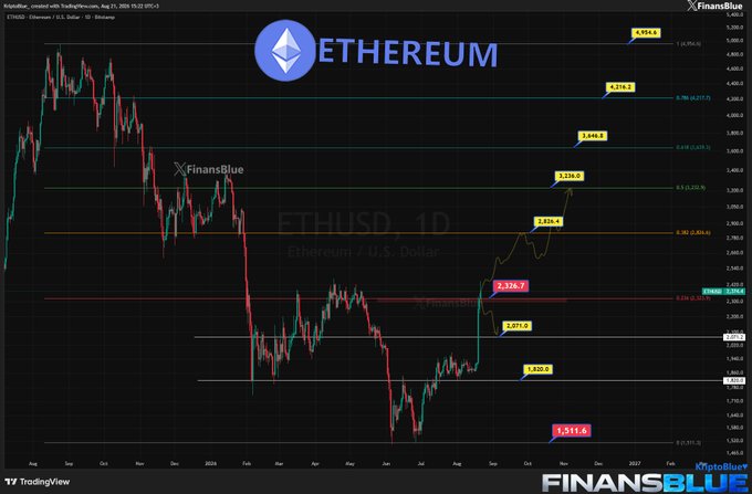 A TradingView chart by FinansBlue displaying the ETHUSD daily price for Ethereum / U.S. Dollar, featuring Fibonacci retracement levels and a predicted high of 4,994.0.