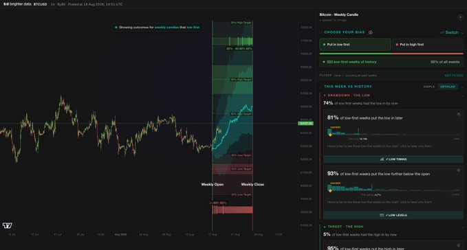 A cryptocurrency price chart for BTC/USDT on TradingView, displaying weekly candles with an indicator showing a '75% low-first weeks had the low in the open' pattern.