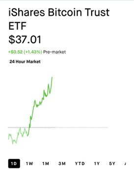 This image shows a stock chart for the iShares Bitcoin Trust ETF (IBIT) at $37.01, up $0.52 (+1.43%) in pre-market trading, displaying a sharp upward 1-day trend.

The image relates to the post by visually reinforcing the bullish sentiment about Bitcoin's price rising, which directly supports the prompt's invitation to complete the sentence about $MSTR (MicroStrategy) following Bitcoin upward—likely with the answer "goes up too."