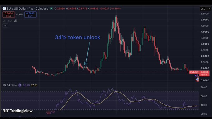 A TradingView chart of SUI/US Dollar on Coinbase with a 1-week timeframe, showing a candlestick chart with an annotation pointing to a "34% token unlock" event and an RSI 14 indicator displaying 38.29 and 37.61.