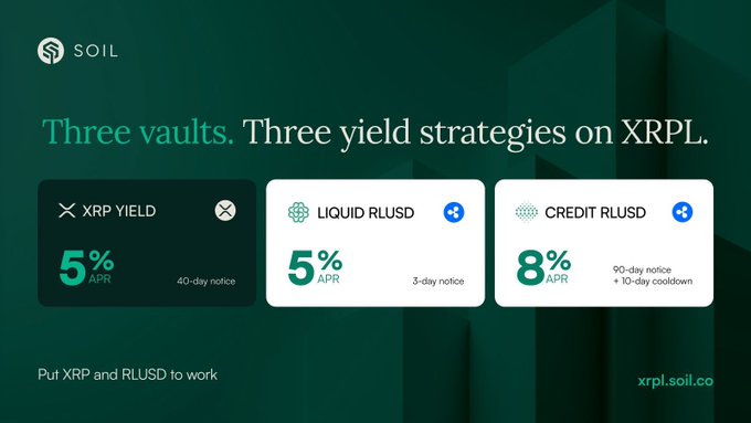 A promotional graphic for 'SOIL' highlighting 'Three vaults. Three yield strategies on XRPL' with yields of 5% APR for XRP YIELD and LIQUID RLUSD, and 8% APR for CREDIT RLUSD.