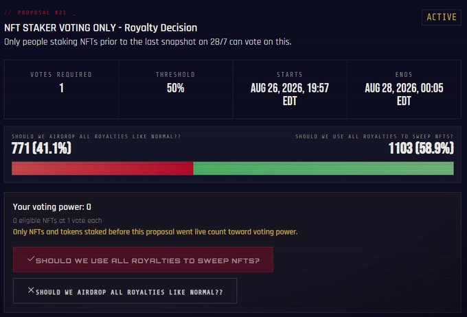 The image displays Proposal #23, an active NFT Staker Voting Only governance decision on whether to use all royalties to sweep NFTs (58.9% in favor, 41.1% against), which directly illustrates the DAO's action referenced in the post about sweeping and burning over 105 NFTs using royalty funds.