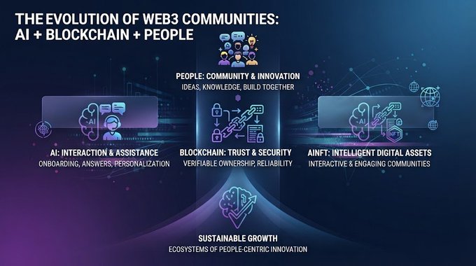 An infographic titled 'THE EVOLUTION OF WEB3 COMMUNITIES: AI + BLOCKCHAIN + PEOPLE' detailing concepts like 'AI: INTERACTION & ASSISTANCE', 'BLOCKCHAIN: TRUST & SECURITY', and 'AINFT: INTELLIGENT DIGITAL ASSETS' leading to 'SUSTAINABLE GROWTH'.