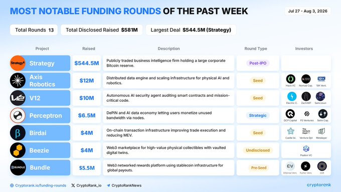 A CryptoRank.io infographic titled "MOST NOTABLE FUNDING ROUNDS OF THE PAST WEEK" (Jul 27-Aug 3, 2026) displaying 13 total rounds that raised $581M, led by Strategy's $544.5M Post-IPO Bitcoin treasury raise, followed by Axis Robotics ($12M Seed), V12 ($10M Seed), Perceptron ($6.5M Strategic), Birdai ($4M Seed), Beezie ($4M Undisclosed), and Bundle ($5.5M Pre-Seed). The image visually confirms the post's data on weekly crypto funding activity, with Strategy's massive Bitcoin-related raise dwarfing the other notable deals.