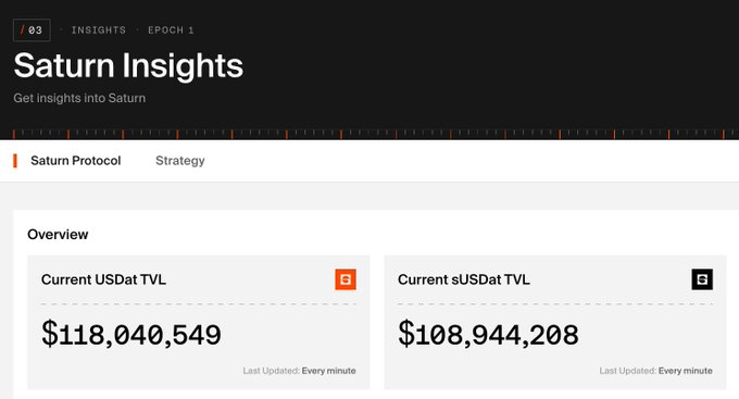 The main focus of this image is a screenshot of a webpage called "Saturn Insights" that displays two tabs, one tab showing recent purchases made from $USDat YT pools with amounts of approximately $1,7m each, and another tab displaying financial data related to users' US savings in accounts at Saturn. The webpage also provides insights into the current status of these savings, offering a summary of information about the user's savings account balances.
