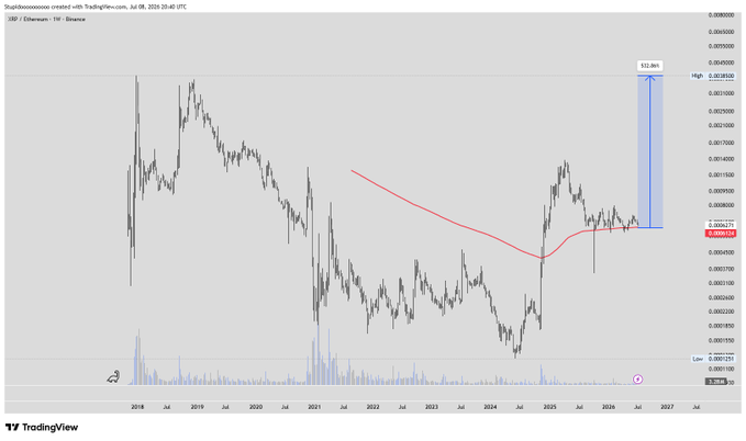 A TradingView long-term XRP/USD chart on Binance showing price declining over multiple years from 2018 to 2026 with a notable spike highlighted showing +32.66%.
