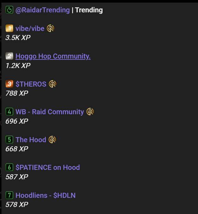 A Discord screenshot showing the @RaidarTrending leaderboard with "vibe/vibe" at #1 with 3.5K XP, followed by "Hoggo Hop Community", "$THEROS", "WB - Raid Community", "The Hood", "$PATIENCE on Hood", and "Hoodiens - $HDLN".
