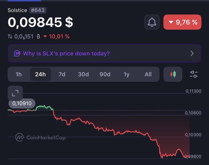 The image shows a CoinMarketCap chart for Solstice (SLX) ranked #643, with the price at $0.09845, down 9.76%, having dropped from approximately $0.10910 over the 24-hour period shown.

This directly supports the post's lament—the chart visually confirms SLX breaking below the $0.10 threshold, dropping roughly 10% as the red trend line steadily declines throughout the day.
