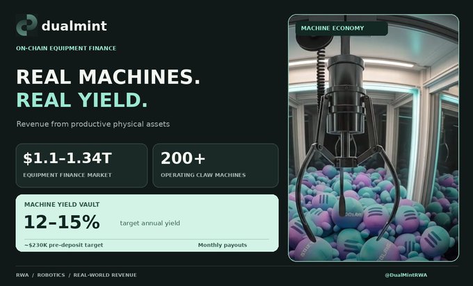 A sleek promotional graphic for **DualMint** showcasing "Real Machines. Real Yield." with on-chain equipment finance metrics: a **$1.1-1.34T** equipment finance market, **200+** operating claw machines, and a Machine Yield Vault offering a **12-15%** target annual yield (~$230K pre-deposit target) with monthly payouts, accompanied by an image of a robotic claw machine labeled "Machine Economy."