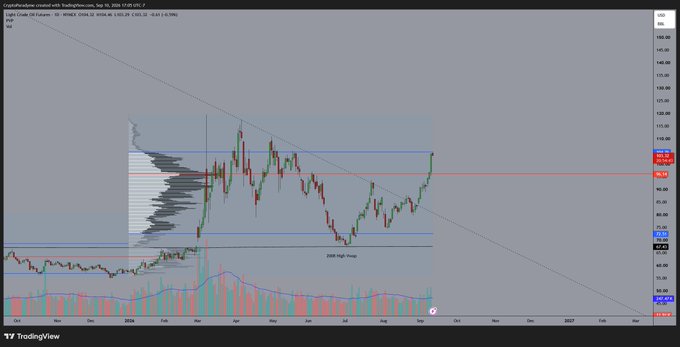A TradingView candlestick chart of Royal Dutch Shell plc (SHEL) on a 2-day timeframe, showing price action with volume histogram and a diagonal trendline breaking above a blue resistance level near $98, illustrating the "logical place to top out" and "over the blue line" technical setup referenced in the caption.